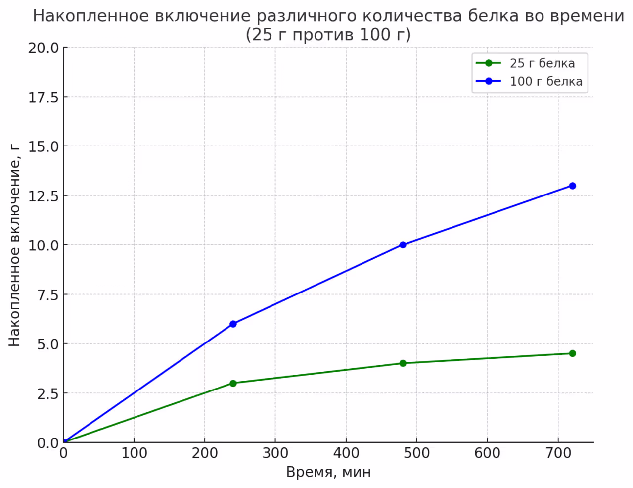 Накопленное количество белка по времени
