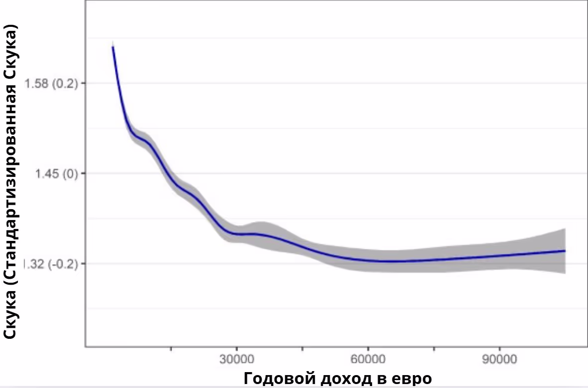 Годовой доход в евро к скуке