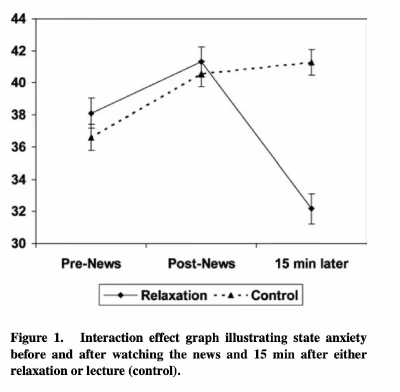 Уровень тревоги до и после новостей через 15 минут (по сравнению с релаксацией)