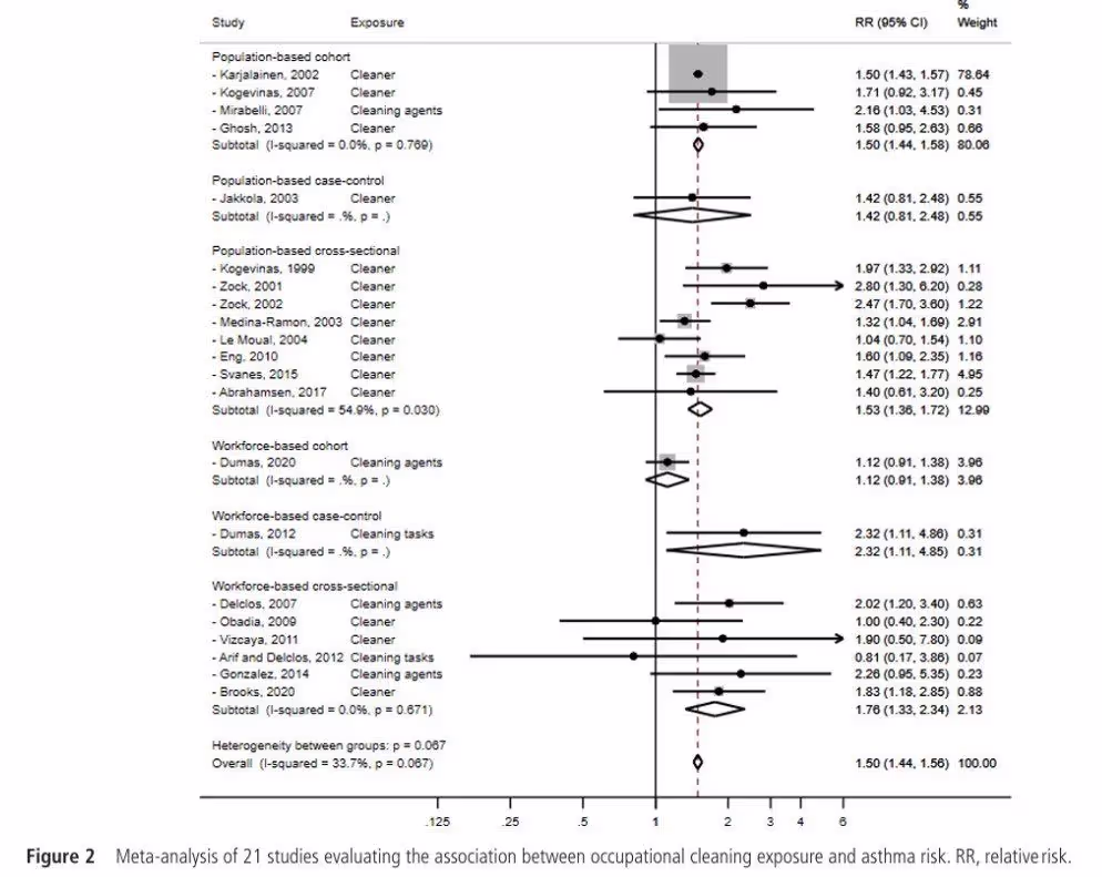 Риск астмы и использование химии