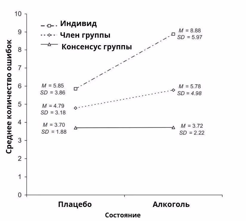 Среднее количество ошибок с алкоголем