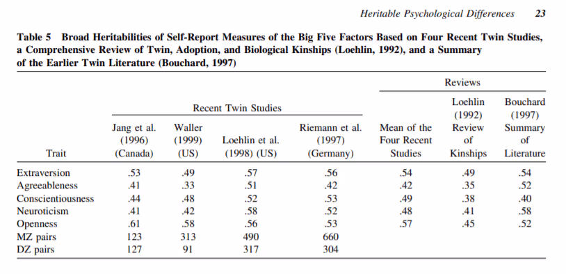 Широкая наследуемость показателей самоотчета в исследованиях близнецов