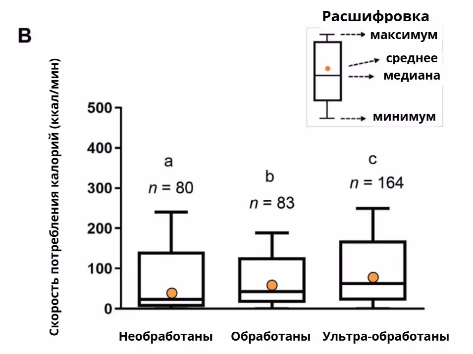 Скорость употребления калорий