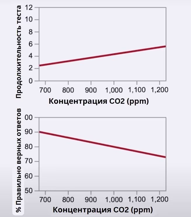 Концентрация углекислого газа влияет на количество правильных ответов в тесте