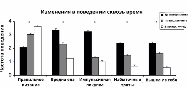 Изменения в поведении сквозь время - 2