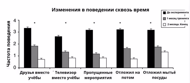 Изменения в поведении сквозь время - 3
