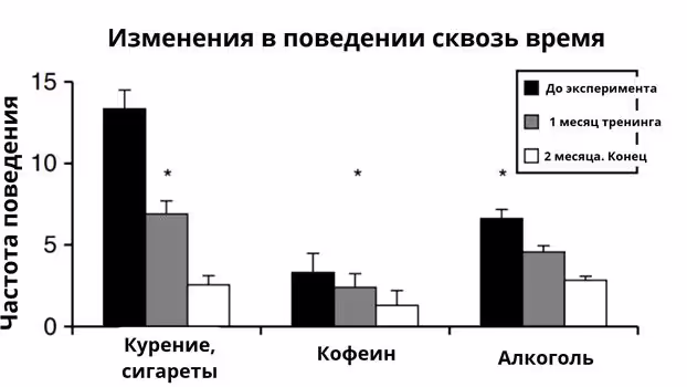 Изменения в поведении сквозь время