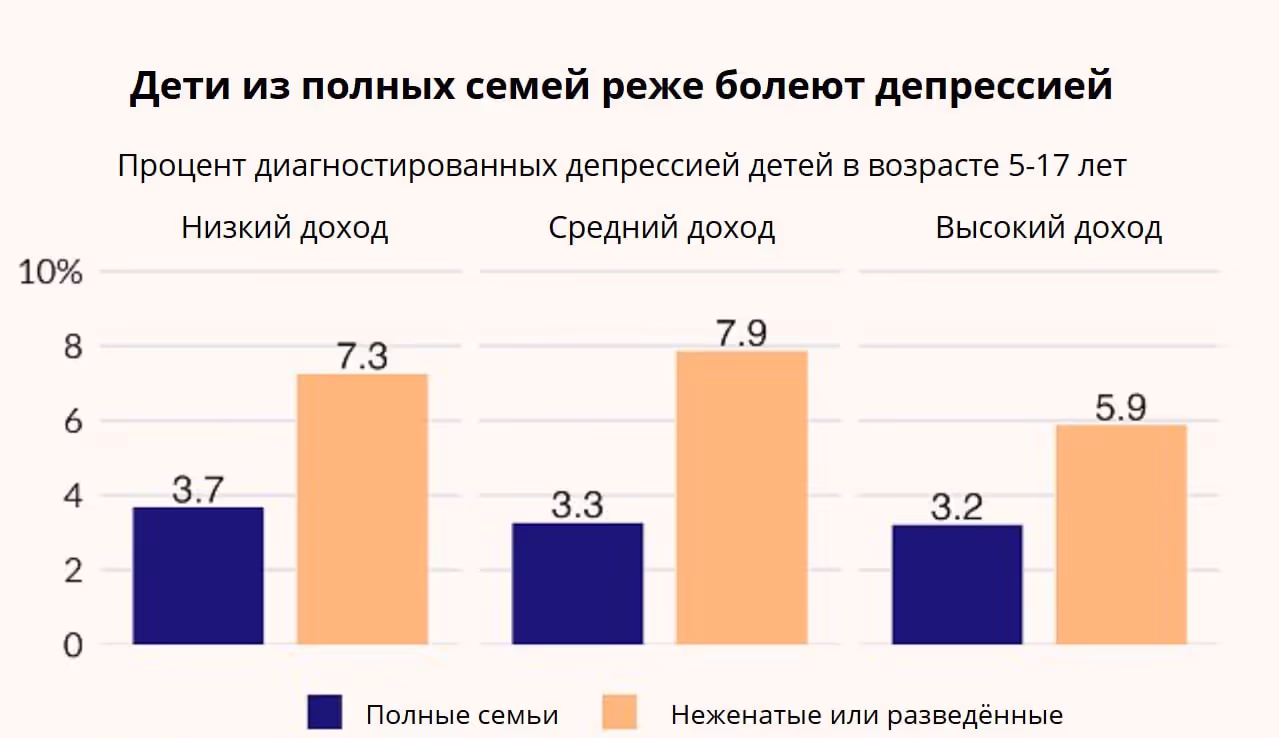 Дети из полных семей реже болеют депрессией