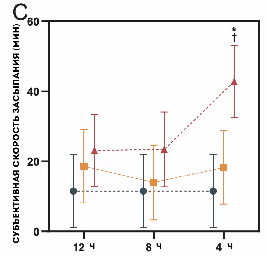Субъективная скорость засыпания увеличивается после кофе