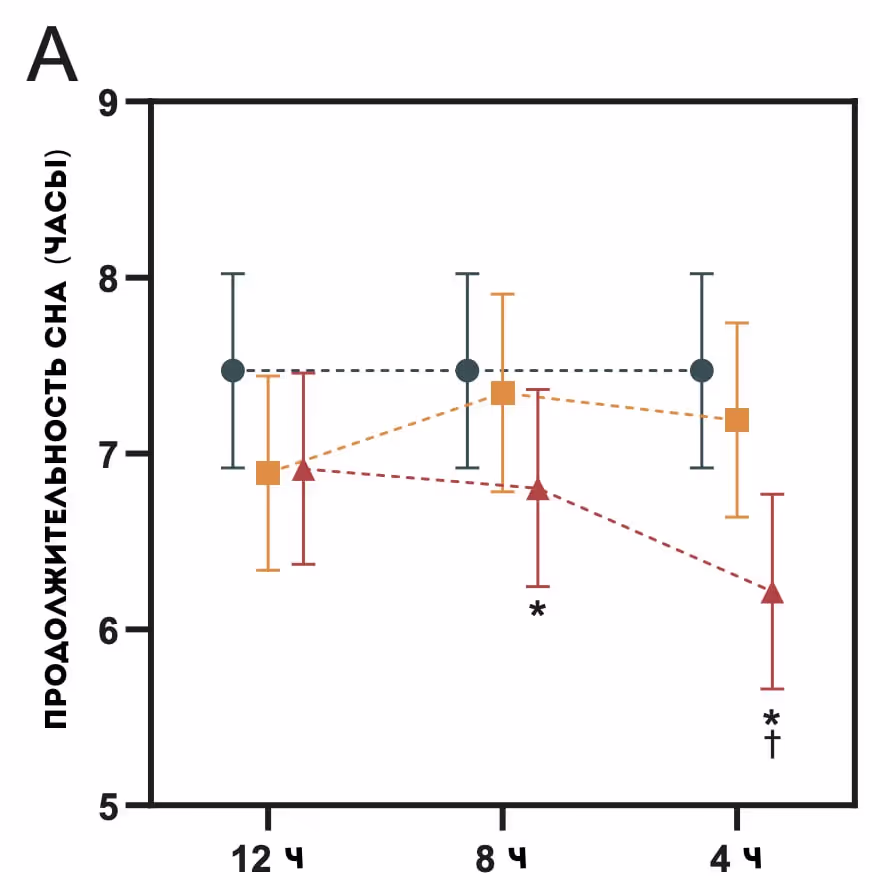 Продолжительность сна ухудшается после кофе
