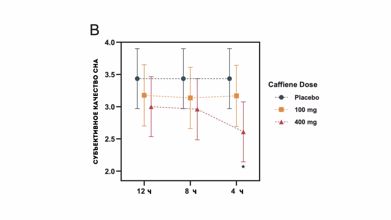 Субъективное качество сна ухудшается после кофе