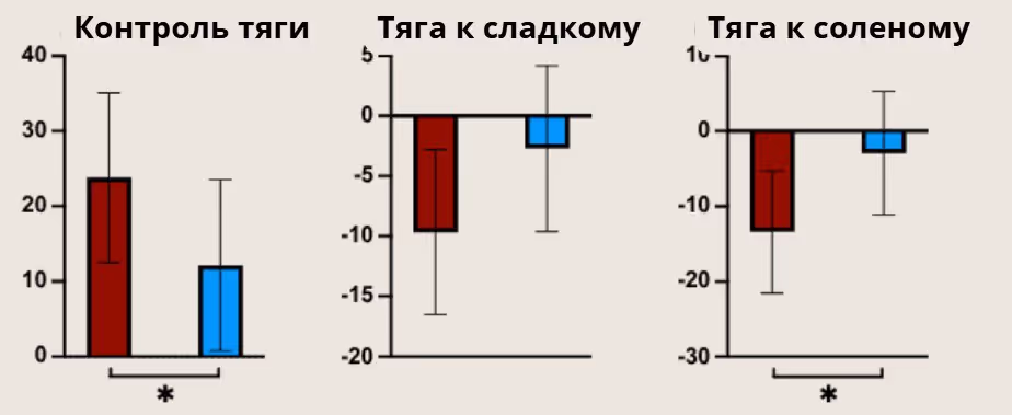 Сравнение атрибутов еды при диете -1