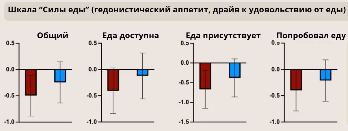 Сравнение атрибутов еды при диете -2