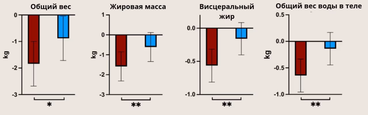 Сравнение атрибутов еды при диете -3