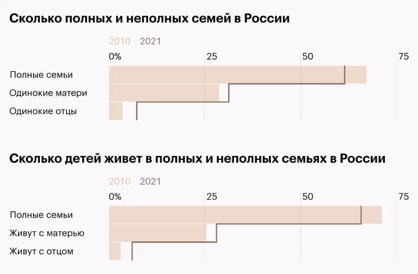 Полные и неполные семьи в России