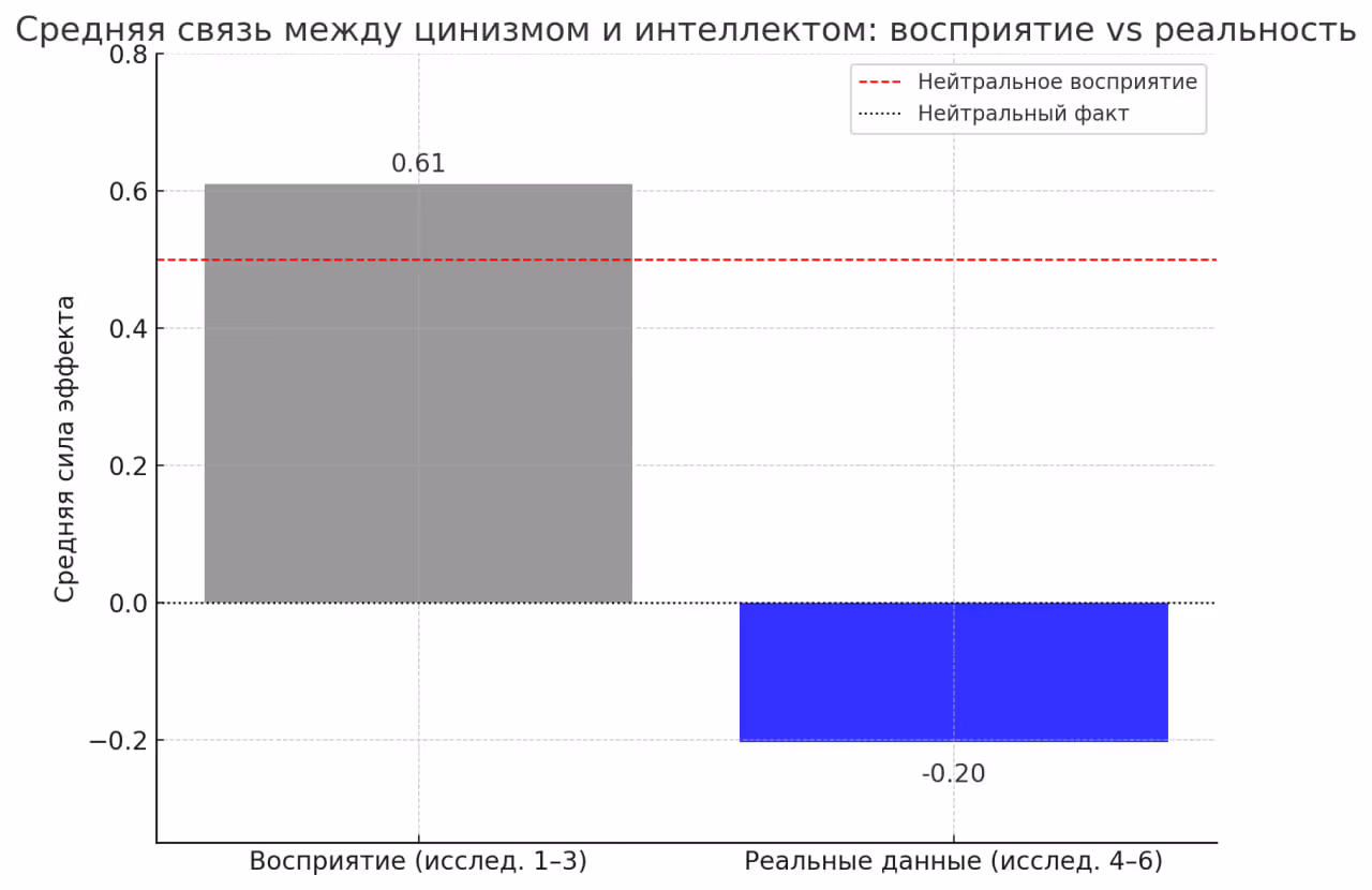 Связь между цинизмом и интеллектом