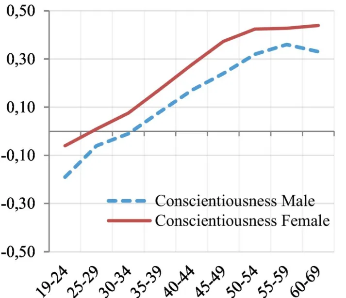Повышение сознательности с возрастом