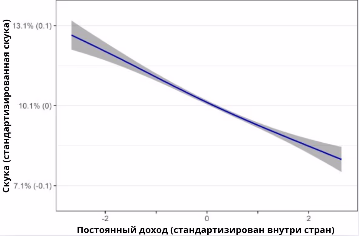 Постоянный доход и скука