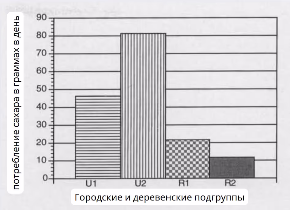 График, показывающий потребление сахара в зависимости от места проживания (город, деревня)