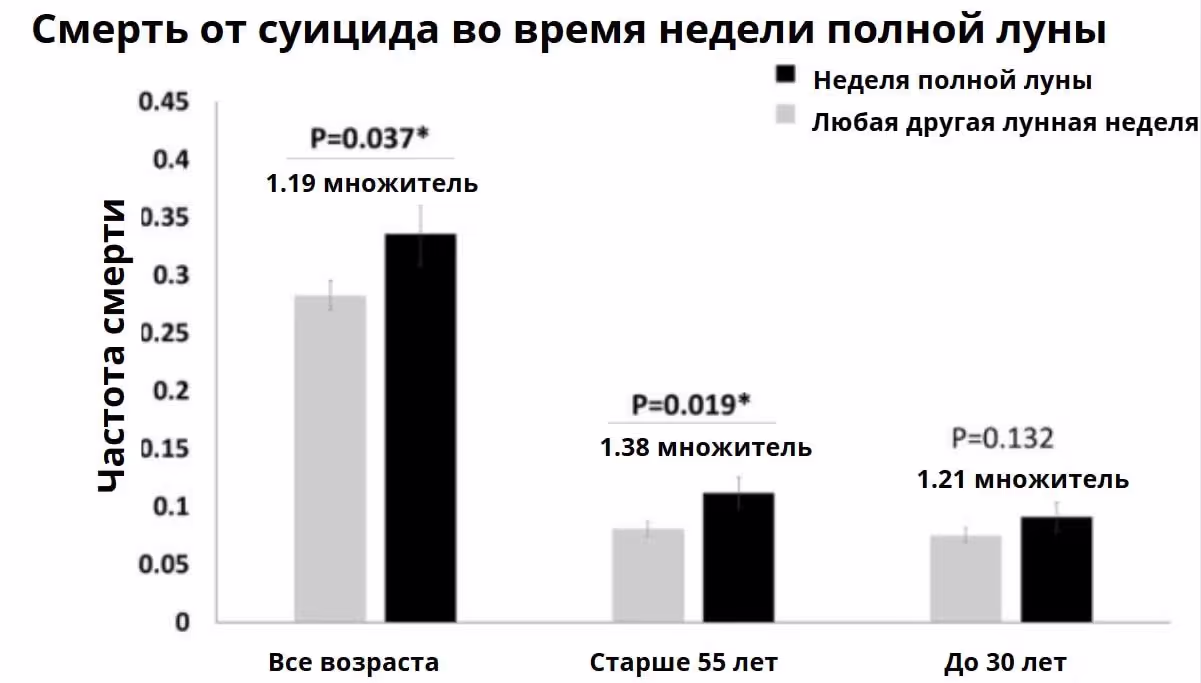 Смерть от суицида во время полной луны