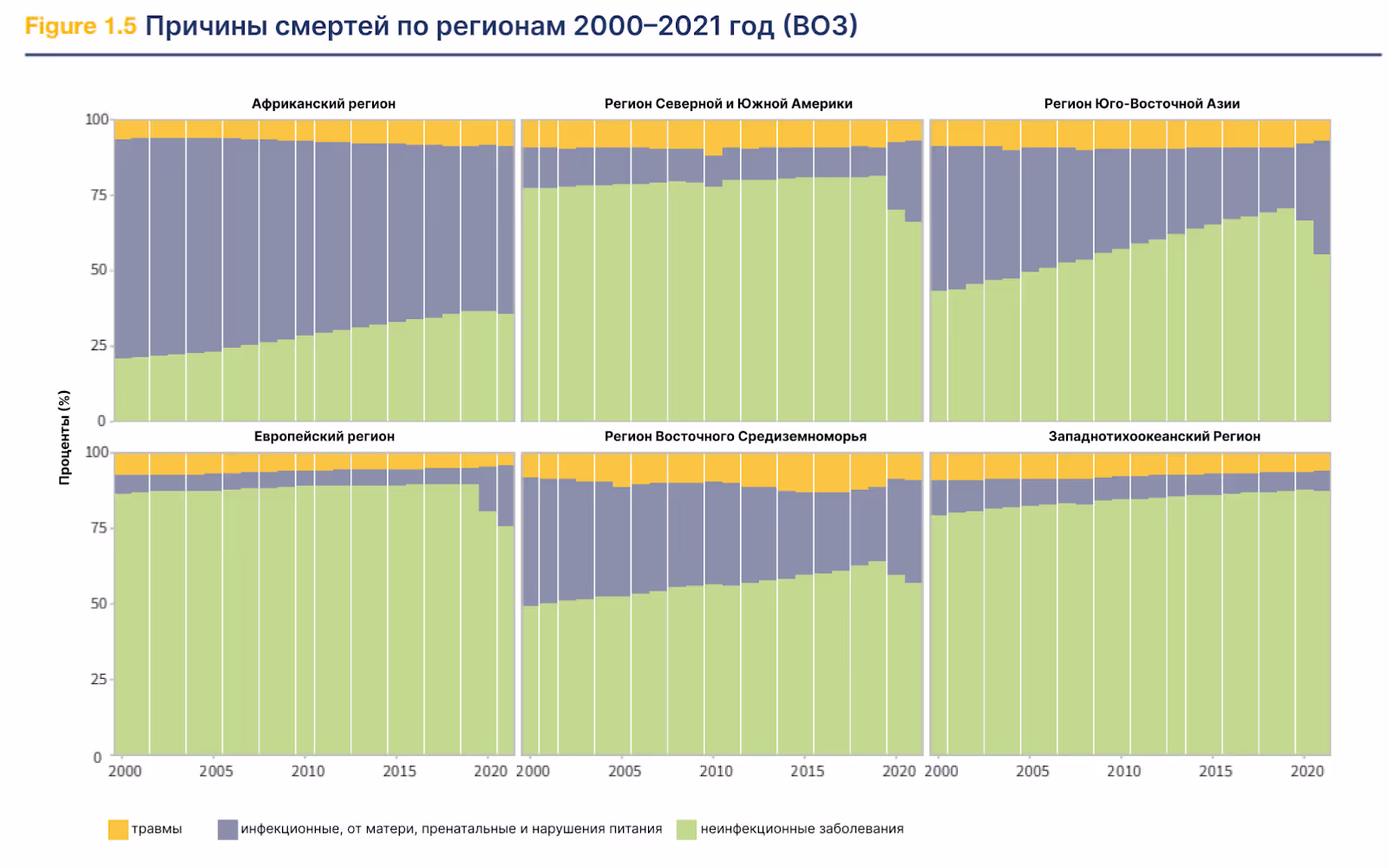 Причины смерти за 2000-2021 годы от ВОЗ