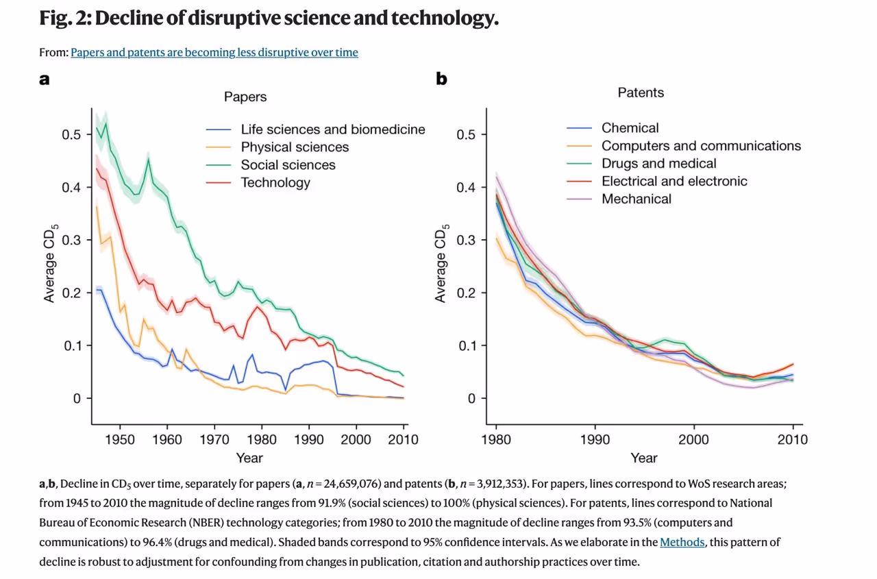 Упадок прорывной науки