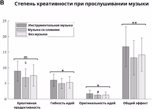 Степень креативности при прослушивании музыки