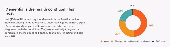 Каждый третий из тех, кому поставили диагноз деменции, был глубоко шокирован.