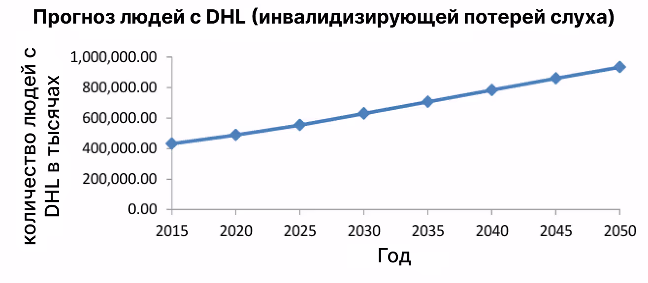 Прогноз людей с DHL (инвалидизирующей потерей слуха)