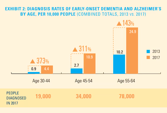 Показатели диагностики деменции и Альцгеймера по возрасту