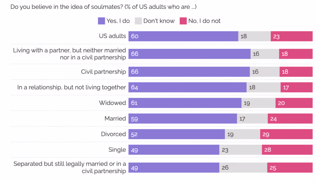 График связь веры в идею родственных душ с различными семейными статусами