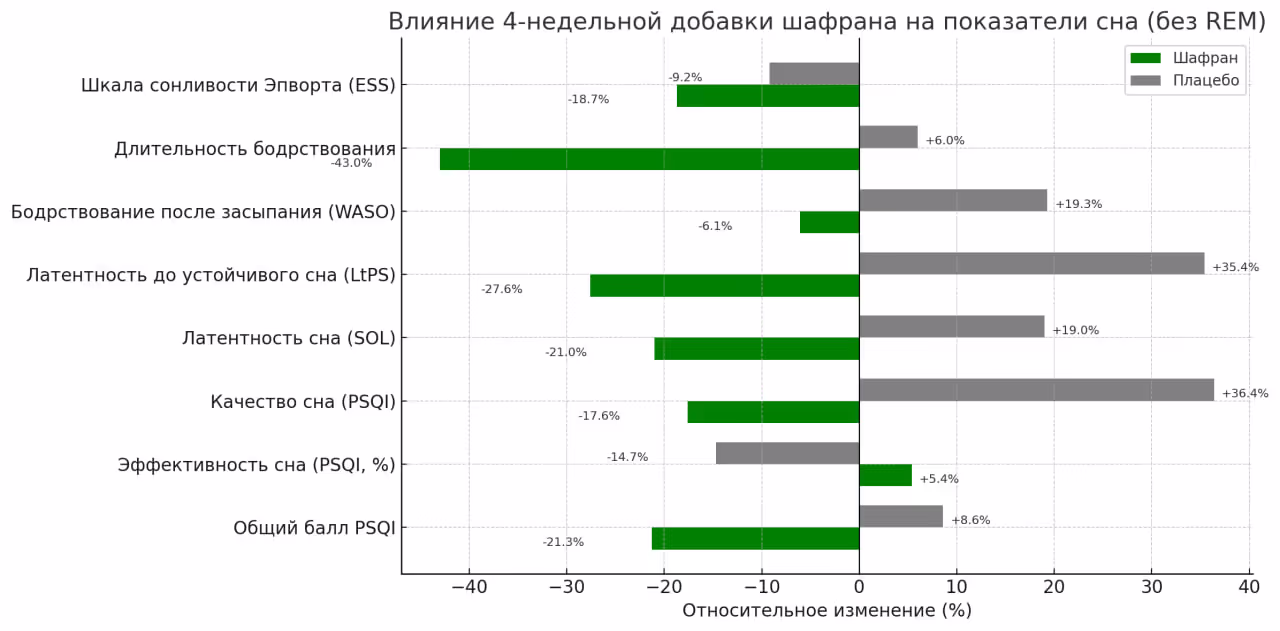 Влияние добавки шафрана на сон
