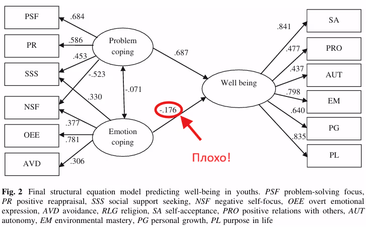 Граф, показывающий негативное влияние эмоционального копинга