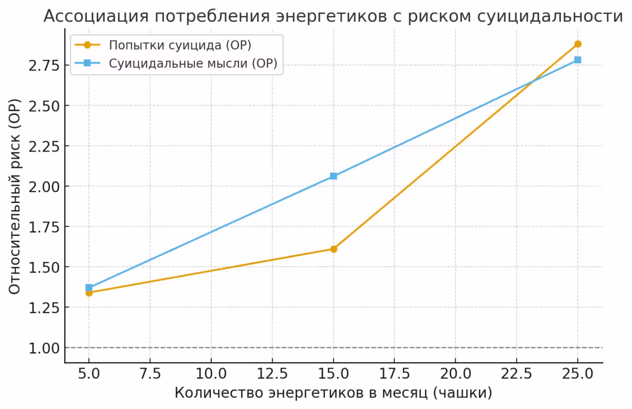 Количество энергетиков и риск суицида
