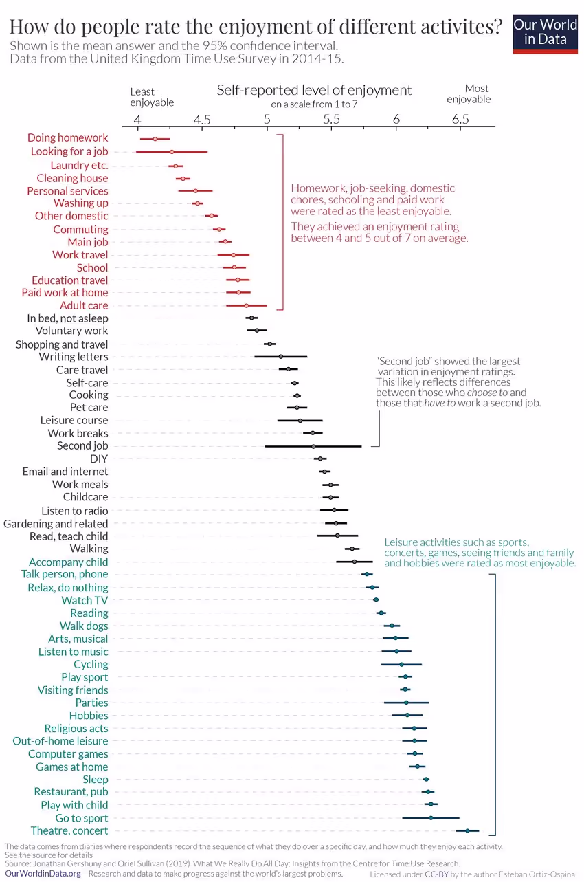 Сравнение удовольствия от различных времяпрепровождений