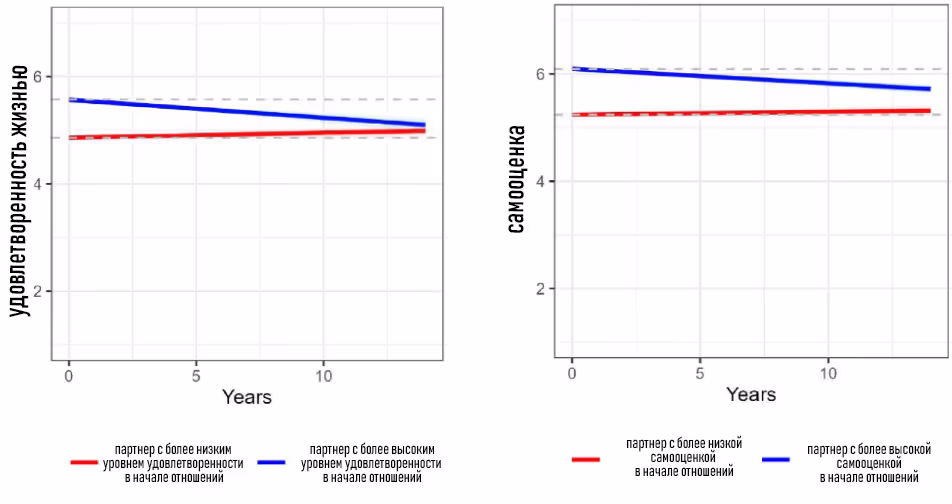 График сравнения людей, состоящих в отношениях с менее удовлетворенными партнерами