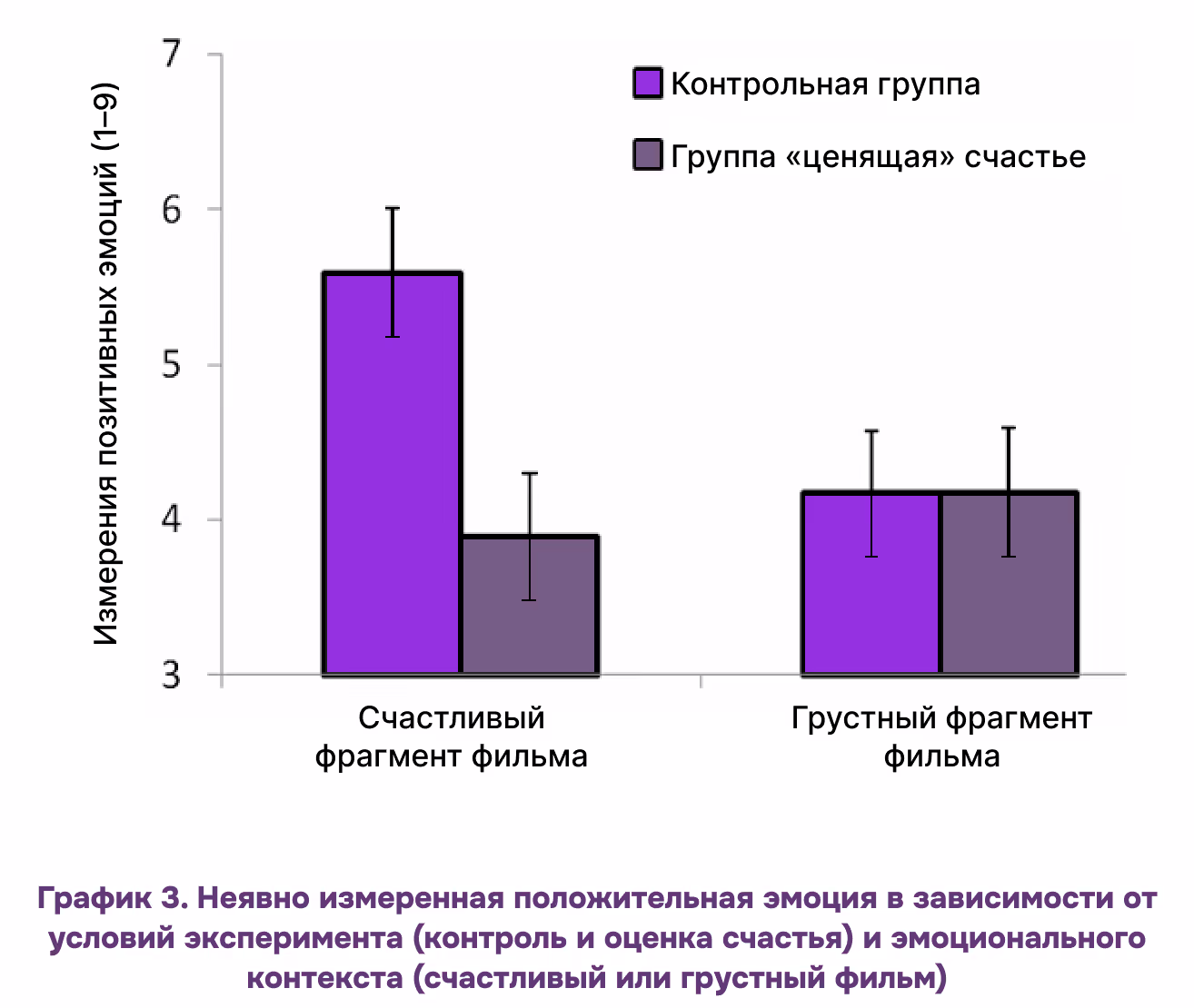 График: группа людей, ценящая счастье, оценивает его уровень ниже
