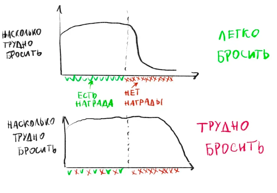 Графики бросания вредных привычек