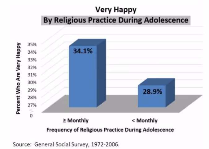 Зависимость счастья от частоты религиозных практик