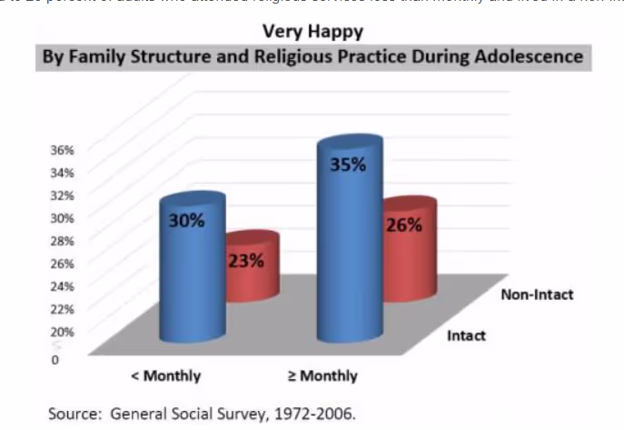 Зависимость счастья от структуры семьи и религиозности