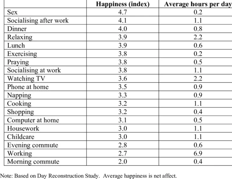 Индекс счастья ко времени