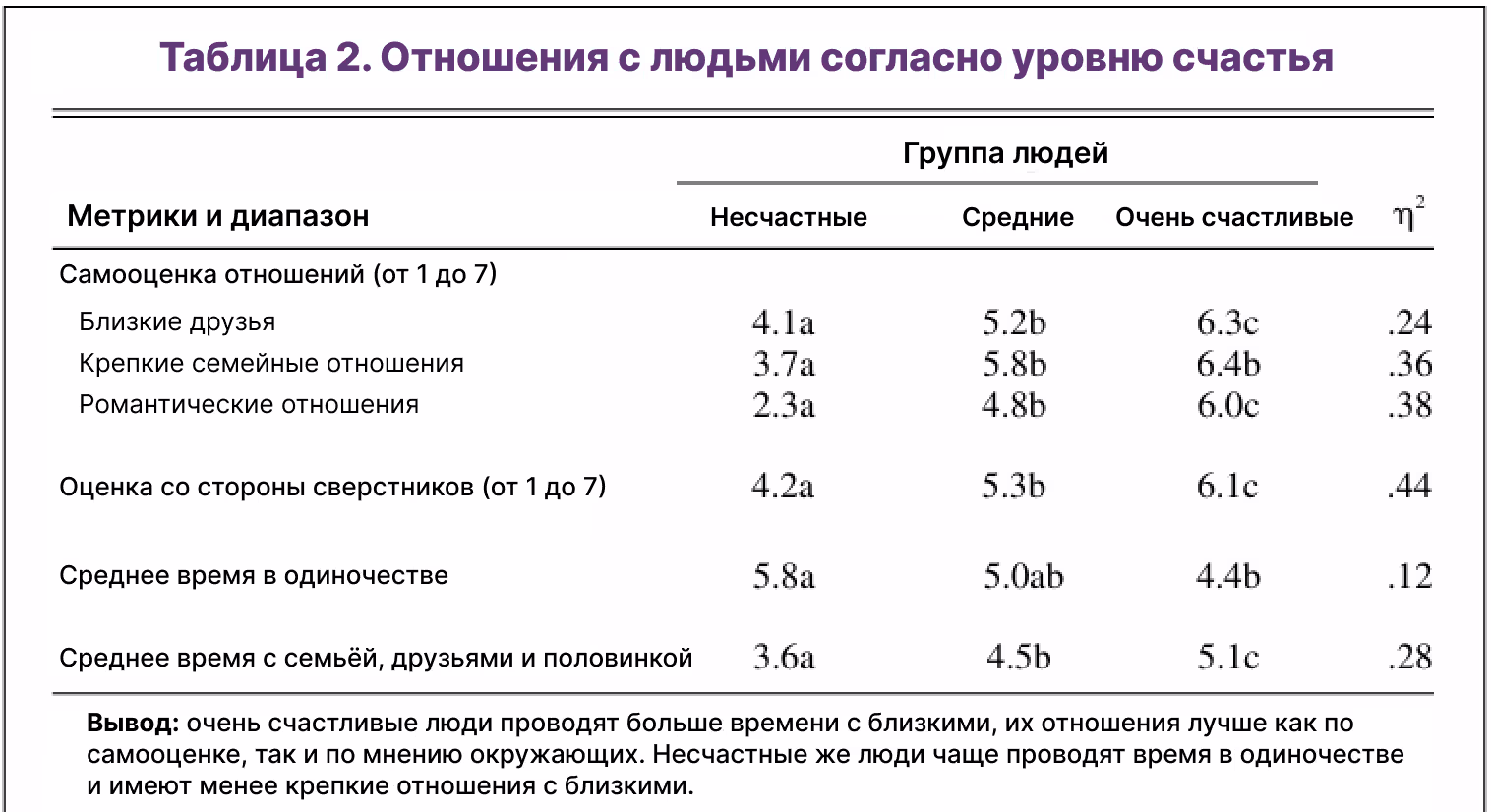 Отношения с людьми зависят от уровня счастья