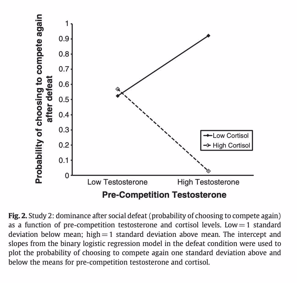 Высокий тестостерон и высокий кортизол снижают психическую стабильность (например при поражениях)