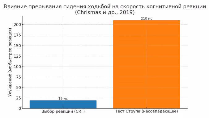 Влияние прерывания сидения на физическую активность