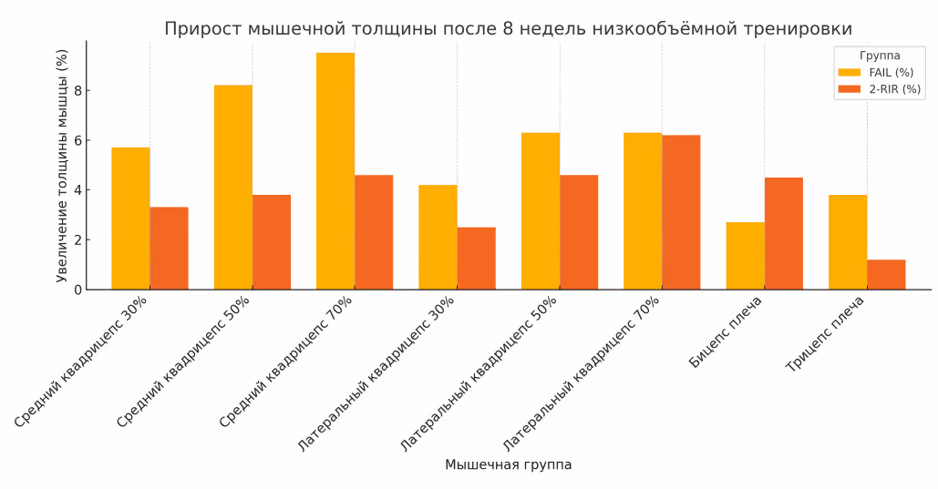 Прирост мышечной массы