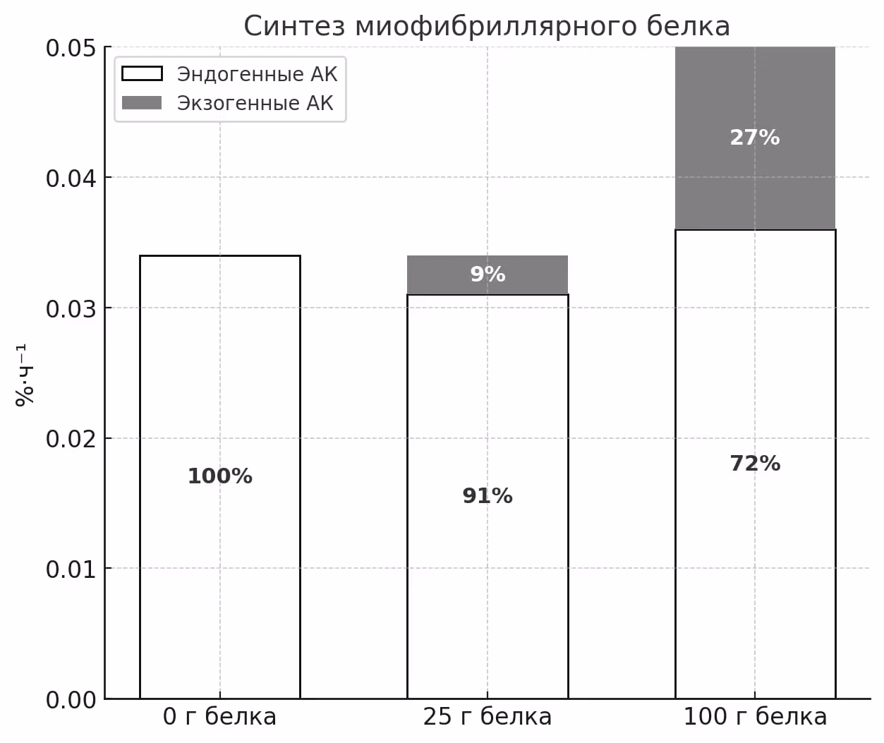Увеличение синтеза белка в мышцах