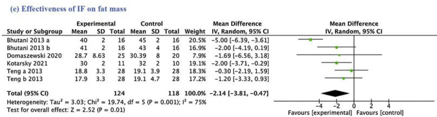 График эффективности периодического голодания