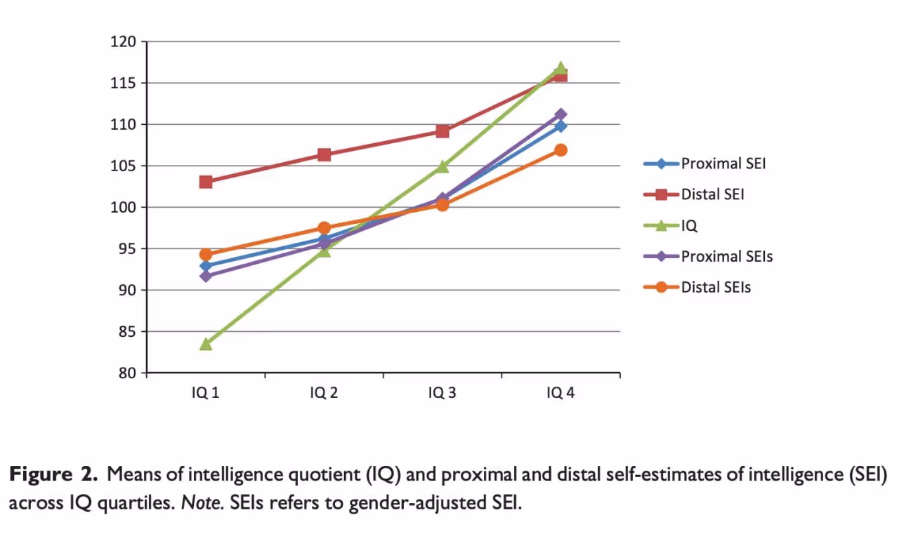 График: ниже выше IQ, тем больше человек склонен переоценивать интеллект, чем выше IQ, тем меньше склонен