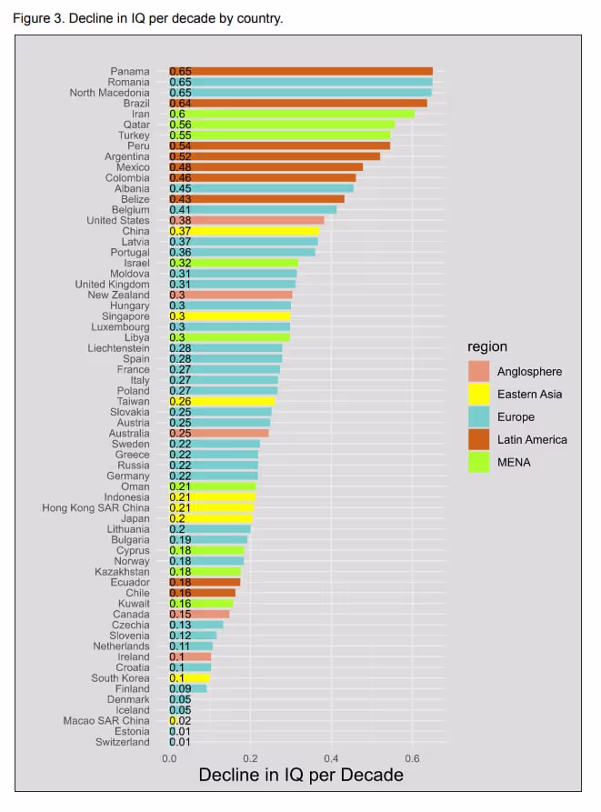 Чарт снижения уровня IQ по странам