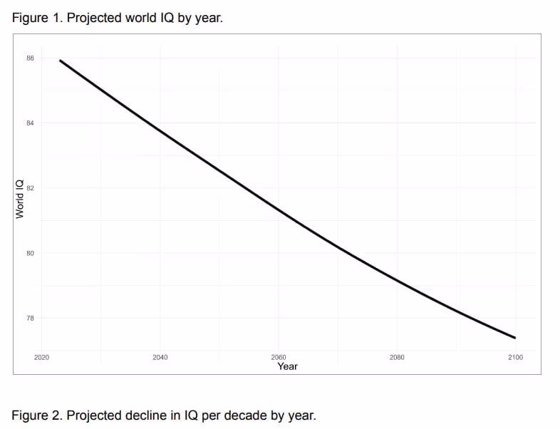 График снижения уровня IQ с 2020 по 2100 год